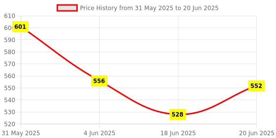 flipkart.com n h enterprise Multifunction 2 in 1 Electric Egg Frying Pan with Egg Boiler Machine with Handle EC_ 1 Egg Cooker n h enterprise Price History Graph from 31 May 2025 to 20 Jun 2025