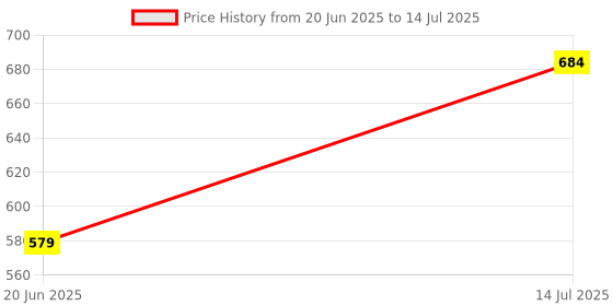 flipkart.com rexmon Multifunction 2 in 1 Electric Two Layer Egg Boiler Steamer Omelette Non-Stick Frying Pan 14 Boiled Eggs RM066 Egg Cooker rexmon Price History Graph from 20 Jun 2025 to 14 Jul 2025
