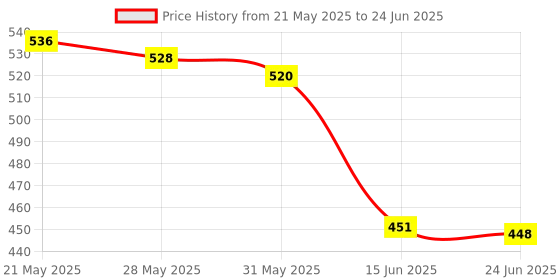 flipkart.com alpyog Multifunction 2 in 1 Single Layer Electric Egg Boiler Steamer Non-Stick Omelets Device Frying Pan Boiled Eggs Fry Steaming Boiling Heating Automatic Off Egg Cooker alpyog Price History Graph from 21 May 2025 to 24 Jun 2025