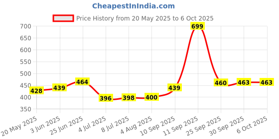 flipkart.com multifunction 50 LEDs 7 m Multicolor Steady String Rice Lights multifunction Price History Graph from 20 May 2025 to 6 Oct 2025