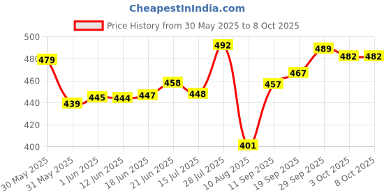 flipkart.com multifunction 50 LEDs 9.91 m Multicolor Steady String Rice Lights multifunction Price History Graph from 30 May 2025 to 6 Oct 2025