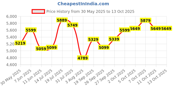 flipkart.com titan Multifunction Analog Watch- For Men NT90143KM01 titan Price History Graph from 30 May 2025 to 13 Oct 2025