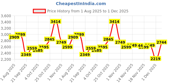 flipkart.com staranddaisy Multifunction Baby High Chair | Height Adjustable Feeding Seat with Wheels staranddaisy Price History Graph from 1 Aug 2025 to 1 Dec 2025