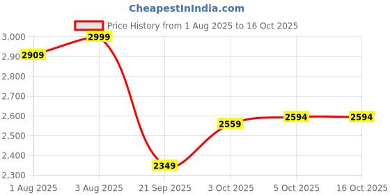 flipkart.com staranddaisy Multifunction Baby High Chair | Height Adjustable Feeding Seat with Wheels staranddaisy Price History Graph from 1 Aug 2025 to 15 Oct 2025