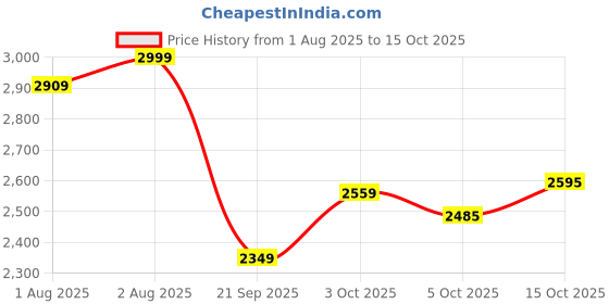 flipkart.com staranddaisy Multifunction Baby High Chair | Height Adjustable Feeding Seat with Wheels staranddaisy Price History Graph from 1 Aug 2025 to 15 Oct 2025
