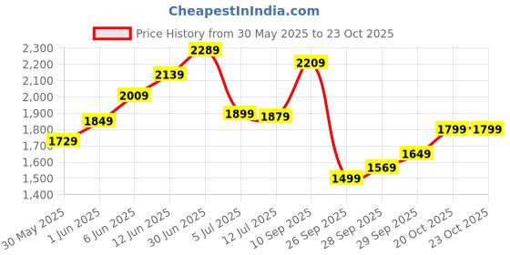 flipkart.com timex Multifunction Black Dial Analog Watch - For Men TWEG218SMU02 timex Price History Graph from 30 May 2025 to 23 Oct 2025
