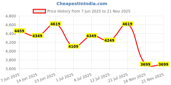 flipkart.com timex Multifunction Black Dial Analog Watch - For Men TWEG272SMU02 timex Price History Graph from 7 Jun 2025 to 21 Nov 2025