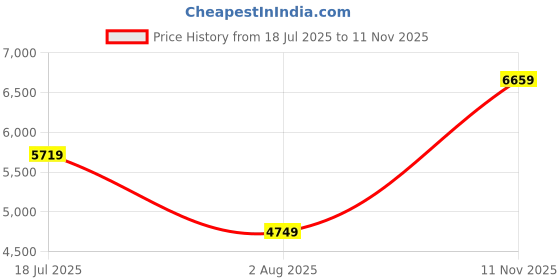 flipkart.com timex Multifunction Black Dial Analog Watch - For Men TWEG272SMU05 timex Price History Graph from 18 Jul 2025 to 11 Nov 2025