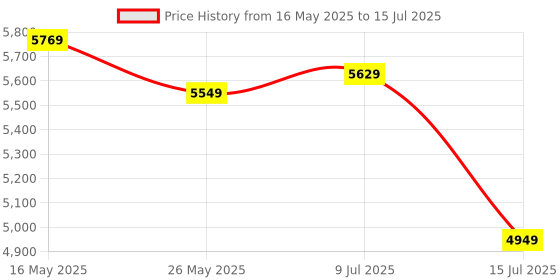 flipkart.com timex Multifunction Black Dial Analog Watch- For Men TWEG274SMU02 timex Price History Graph from 16 May 2025 to 15 Jul 2025