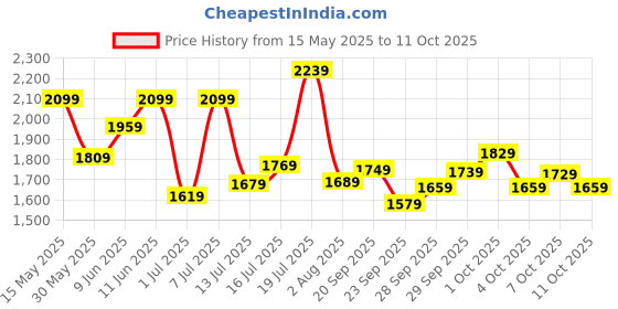 flipkart.com timex Multifunction Black Dial Analog Watch- For Men TWHG34SMU01 timex Price History Graph from 15 May 2025 to 11 Oct 2025