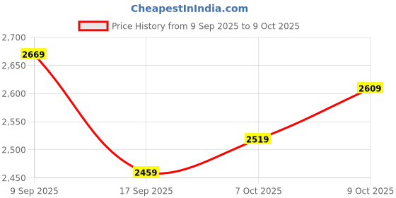 flipkart.com timex Multifunction Blue Dial Analog Watch - For Men TWEG19607 timex Price History Graph from 9 Sep 2025 to 7 Oct 2025