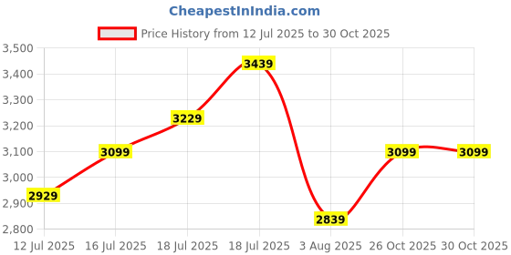 flipkart.com timex Multifunction Blue Dial Analog Watch - For Men TWEG25403 timex Price History Graph from 12 Jul 2025 to 28 Oct 2025