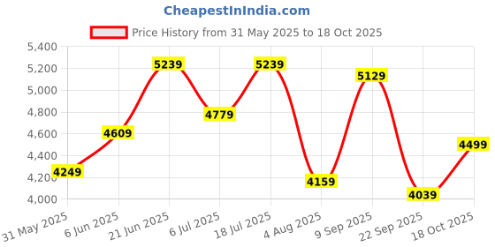 flipkart.com timex Multifunction Blue Dial Analog Watch - For Men TWEG272SMU03 timex Price History Graph from 31 May 2025 to 18 Oct 2025