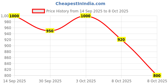 flipkart.com sahaj enterprise Multifunction Cooking Pot Noodle Maker Egg Boiler Vegetable and Rice Cooker Slow Cooker sahaj enterprise Price History Graph from 14 Sep 2025 to 8 Oct 2025