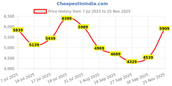 flipkart.com timex Multifunction Dark Blue Dial Analog Watch - For Men TWEG274SMU04 timex Price History Graph from 7 Jul 2025 to 25 Nov 2025
