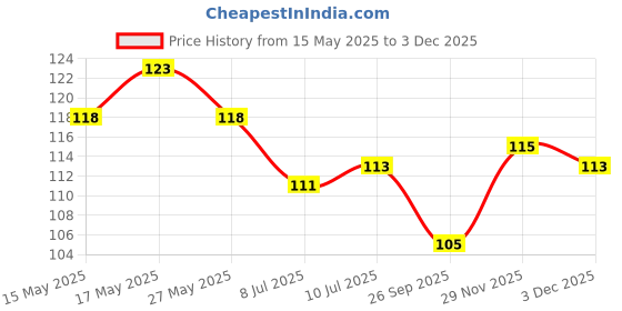 flipkart.com zakudi Multifunction Dual LED AC-DC Light Tester Pen Digital Voltage Tester zakudi Price History Graph from 15 May 2025 to 3 Dec 2025