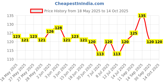 flipkart.com dayanti tech Multifunction Dual LED AC-DC Light Tester Pen Digital Voltage Tester dayanti tech Price History Graph from 18 May 2025 to 14 Oct 2025