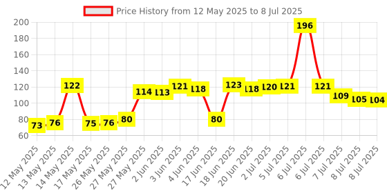 flipkart.com vrtrend Multifunction Dual LED AC-DC Light Tester Pen_VR4 Digital Voltage Tester vrtrend Price History Graph from 12 May 2025 to 8 Jul 2025