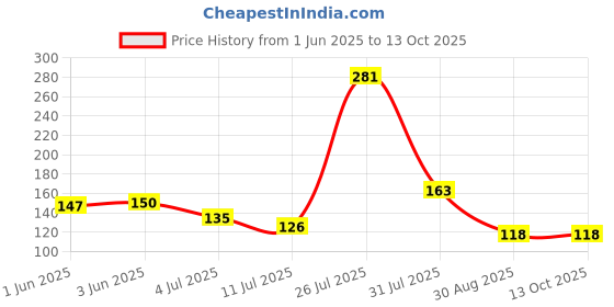 flipkart.com krishope Multifunction Dual LED AC-DC Light Tester Pen_VR4 Digital Voltage Tester krishope Price History Graph from 1 Jun 2025 to 13 Oct 2025