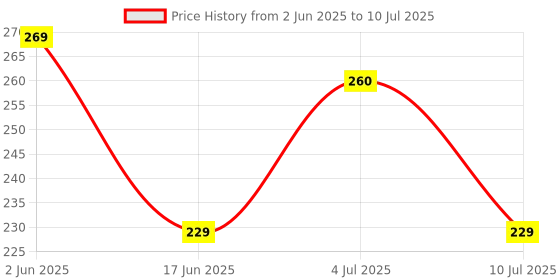 flipkart.com xydrozen Multifunction Dual LED AC/DC Light Tester Pen Analog Voltage Tester xydrozen Price History Graph from 2 Jun 2025 to 10 Jul 2025