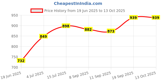 flipkart.com gamadiyn bazaar Multifunction Electric Cooking for Cooking Frying Stew & Steaming Egg Boiler, Rice Cooker, Travel Cooker, Egg Cooker gamadiyn bazaar Price History Graph from 19 Jun 2025 to 12 Oct 2025
