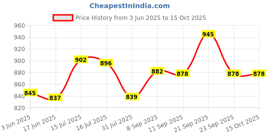 flipkart.com creation bazaar Multifunction Electric Cooking for Cooking Frying Stew & Steaming Rice Cooker, Travel Cooker, Egg Boiler, Egg Cooker creation bazaar Price History Graph from 3 Jun 2025 to 14 Oct 2025