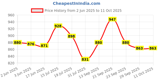 flipkart.com gamadiyn bazaar Multifunction Electric Cooking for Cooking Frying Strew & Steaming, Multi Multi Cooker Electric Kettle gamadiyn bazaar Price History Graph from 2 Jun 2025 to 10 Oct 2025