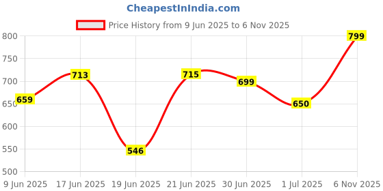 flipkart.com star venture Multifunction Electric Keyboard Piano For Kids Gift Toy 37 Keys Piano Keyboard for Kids, Music Piano Keyboard with Microphone Analog Portable Keyboard star venture Price History Graph from 9 Jun 2025 to 6 Nov 2025