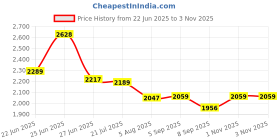 flipkart.com wellberg Multifunction Electric Tandoor | Bake Cake, Grill Chicken, Roast Paneer, Kebabs Pizza Maker wellberg Price History Graph from 22 Jun 2025 to 1 Nov 2025