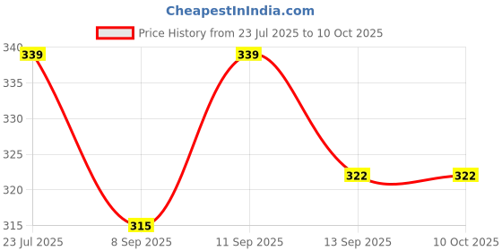 flipkart.com moda bay Multifunction filter rotatable Faucet Head Tap Mount Water Filter moda bay Price History Graph from 23 Jul 2025 to 10 Oct 2025