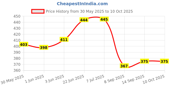 flipkart.com moda bay Multifunction filter water Tap Mount Water Filter moda bay Price History Graph from 30 May 2025 to 10 Oct 2025
