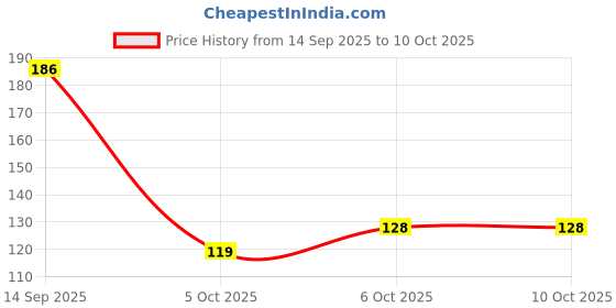 flipkart.com roforuf Multifunction Folding Tool 16 in 1 Cycling repair Bicycle Tool Kit Cycling Bicycle Tool Kit roforuf Price History Graph from 14 Sep 2025 to 10 Oct 2025
