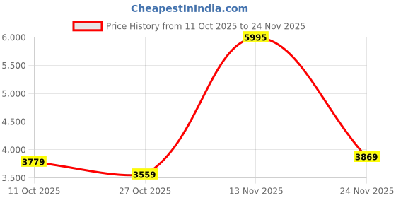 flipkart.com timex Multifunction, Green Dial Analog Watch - For Men TWEG17614 timex Price History Graph from 11 Oct 2025 to 24 Nov 2025