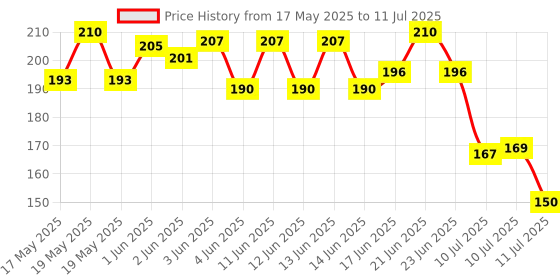 flipkart.com hapani home Multifunction Keychain Led Light with Bottle Opener, Magnetic Base 1 hours Torch Emergency Light hapani home Price History Graph from 17 May 2025 to 11 Jul 2025