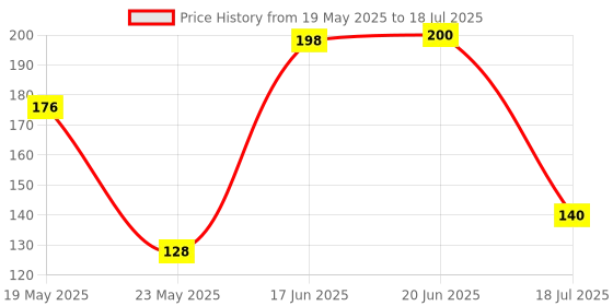 flipkart.com kudzu Multifunction Keychain Led Light with Bottle Opener,Rechargeable Mini Flaslight LED Front Light kudzu Price History Graph from 19 May 2025 to 18 Jul 2025