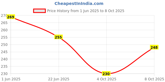 flipkart.com zyrian Multifunction Keychain LED Light with_Bottle Opener Keychain Emergency Light 2 hrs Lantern Emergency Light zyrian Price History Graph from 1 Jun 2025 to 8 Oct 2025