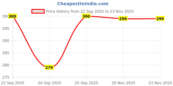 flipkart.com pampa Multifunction Keychain Rechargeable Led Light with Bottle Opener, Magnetic Base 6 hrs Lantern Emergency Light pampa Price History Graph from 22 Sep 2025 to 20 Nov 2025