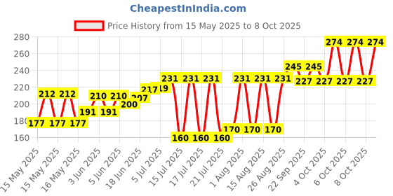 flipkart.com rizbix Multifunction Keychain Rechargeable Led Light with Bottle Opener, Magnetic Base LED Lantern rizbix Price History Graph from 15 May 2025 to 8 Oct 2025