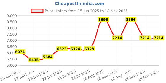 flipkart.com quink Multifunction Kitchen Sink 30'' x 18'' x 10'' with Anti Scratch Honeycomb Design & Pull-down Faucet Set-Stainless Steel Sink with Cup washer and Drain Baskets Vessel Sink quink Price History Graph from 15 Jun 2025 to 18 Nov 2025