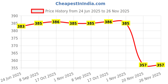 flipkart.com gaze Multifunction Kitchen Wet Basket Vegetable Washer & Cutter / Bekas Potong & Basuh Sayur Vegetable & Fruit Grater & Slicer (1 wet basket vegetable cutter) Electric Vegetable & Fruit Grater & Slicer gaze Price History Graph from 24 Jun 2025 to 26 Nov 2025