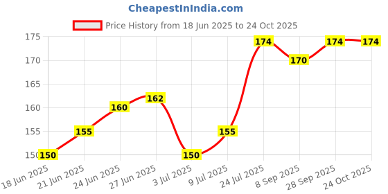 flipkart.com dankhra Multifunction Long Handle Bottle Cleaning Brush Stainless Steel Handles Flexible Nylon Cleaning Vacuum Tool for Wineglass Bottle Cleaner Coffee Tea Glass Cup (Multi Color) dankhra Price History Graph from 18 Jun 2025 to 24 Oct 2025