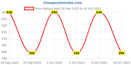 flipkart.com ecosky Multifunction long range Torch 40 W L-6695 with 36 smd side light 5 hrs Torch Emergency Light ecosky Price History Graph from 20 Sep 2025 to 9 Oct 2025