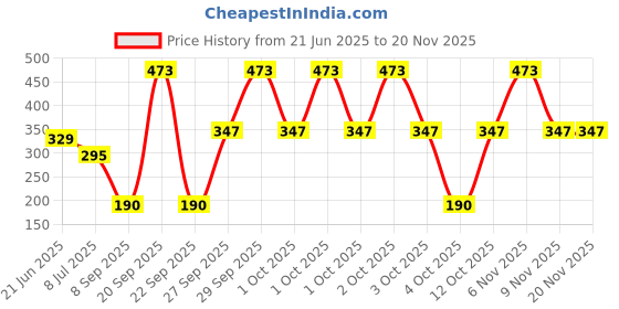 flipkart.com prestige Multifunction Overhead Shower For Bathroom (Only Head shower) Fixed Mount prestige Price History Graph from 21 Jun 2025 to 19 Nov 2025