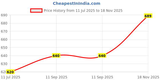 flipkart.com futaba Multifunction Portable 3 in 1 Baby Diaper Mat Changing Bag Portable futaba Price History Graph from 11 Jul 2025 to 18 Nov 2025