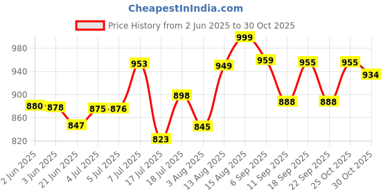 flipkart.com creation bazaar Multifunction Portable Electric Cooking Pot for Cooking Frying Stew & Steaming Rice Cooker, Egg Cooker, Egg Boiler, Travel Cooker creation bazaar Price History Graph from 2 Jun 2025 to 30 Oct 2025