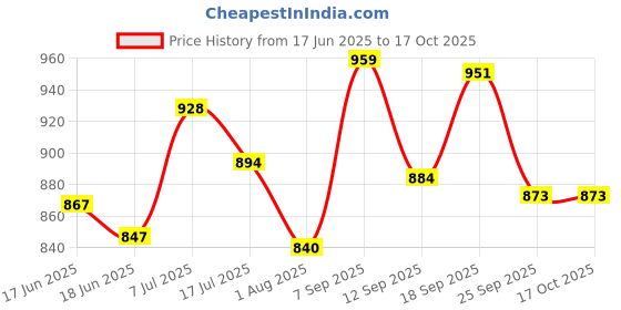 flipkart.com creation bazaar Multifunction Portable Electric Cooking Pot for Cooking Frying Stew & Steaming Rice Cooker, Travel Cooker, Egg Cooker, Egg Boiler creation bazaar Price History Graph from 17 Jun 2025 to 16 Oct 2025