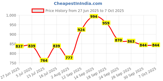 flipkart.com creation bazaar Multifunction Portable Electric Pot Mini Cooker 4-In-1 Multi Cooker 1.8 L Multi Cooker Electric Kettle creation bazaar Price History Graph from 27 Jun 2025 to 7 Oct 2025