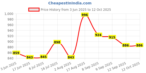 flipkart.com creation bazaar Multifunction Portable Electric Pot Mini Cooker 4-In-1 Multi Cooker 1.8 L Travel Cooker, Rice Cooker, Food Steamer, Egg Cooker, Egg Boiler creation bazaar Price History Graph from 3 Jun 2025 to 12 Oct 2025
