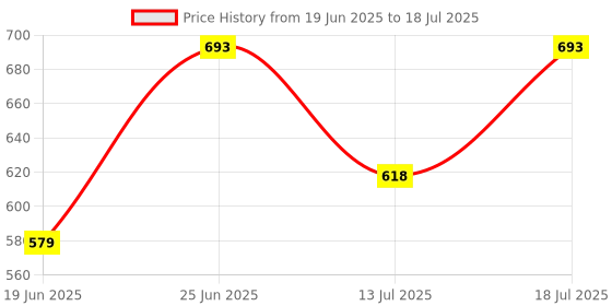 flipkart.com pratyang Multifunction Portable Electric Pot/Mini Cooker for Travel/Hostel Egg Cooker, Rice Cooker, Egg Boiler pratyang Price History Graph from 19 Jun 2025 to 18 Jul 2025