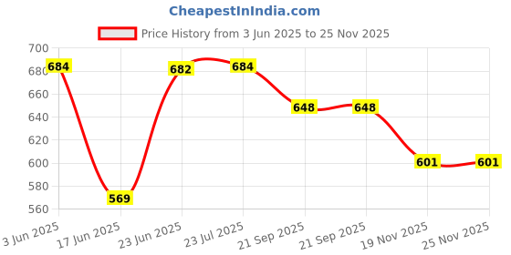 flipkart.com maitri enterprise Multifunction Portable Electric Pot/Mini Cooker for Travel/Hostel Egg Cooker Travel Cooker maitri enterprise Price History Graph from 3 Jun 2025 to 24 Nov 2025